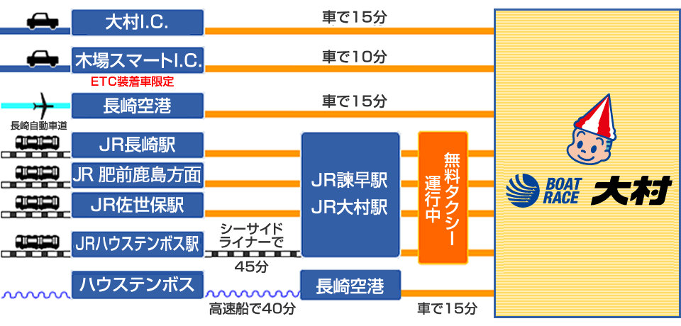 ボートレース大村 交通アクセス