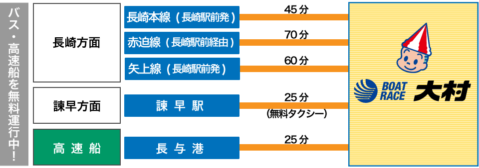 ボートレース大村 交通アクセス